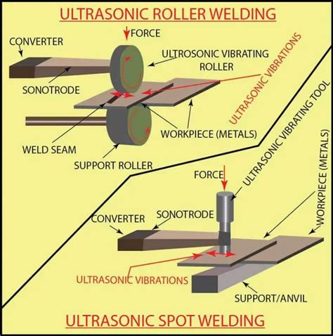 ultrasonic welding sheet metal|ultrasonic welding diagram.